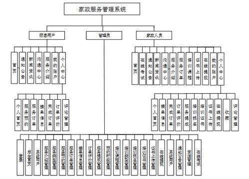 基于Java的家政服務管理系統(tǒng)的設計與實現(xiàn)