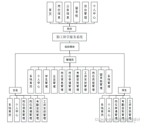 基于Django的勤工助學服務系統(tǒng)的設計與實現(xiàn)