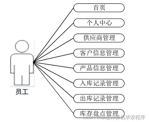 基于SSM框架的工廠產品銷存管理系統(tǒng)設計與實現(xiàn)