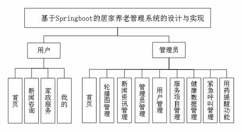 SpringBoot驅動的原生Android居家養(yǎng)老管理系統(tǒng) 創(chuàng)新計算機系統(tǒng)服務實踐