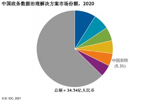 IDC報(bào)告揭示政務(wù)數(shù)據(jù)治理新格局 中國(guó)系統(tǒng)市場(chǎng)份額躍升前五，增速領(lǐng)跑行業(yè)